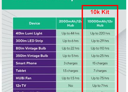 Hubi Go 10k charging smartphone tablet and 12V TV off-grid
