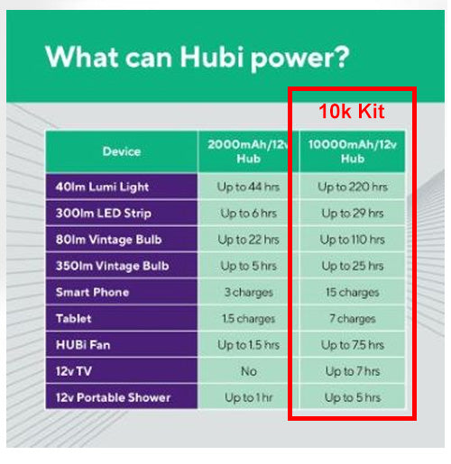 Hubi Go 10k charging smartphone tablet and 12V TV off-grid